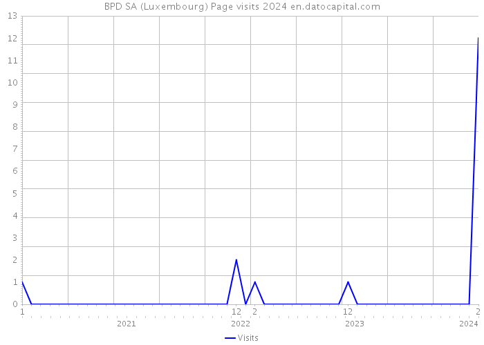 BPD SA (Luxembourg) Page visits 2024 