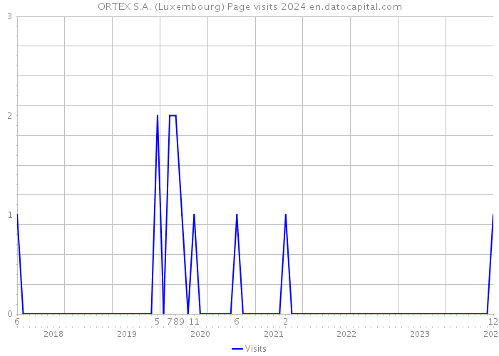 ORTEX S.A. (Luxembourg) Page visits 2024 