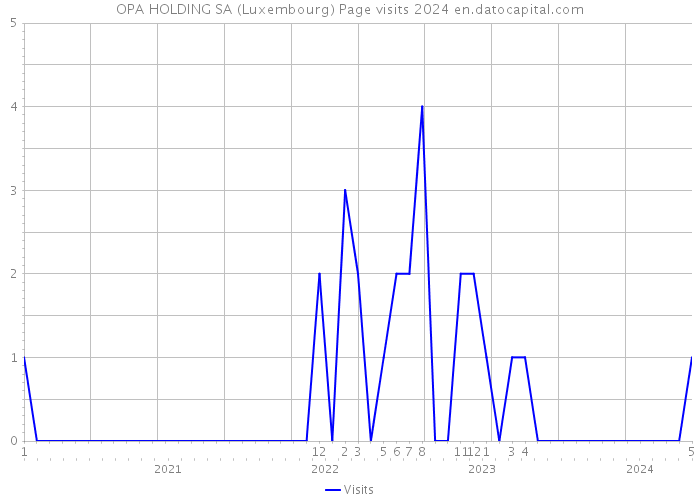 OPA HOLDING SA (Luxembourg) Page visits 2024 