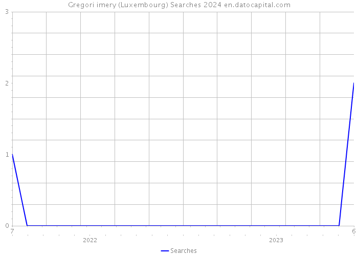 Gregori imery (Luxembourg) Searches 2024 