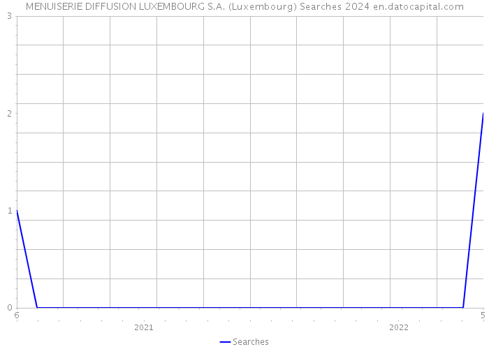 MENUISERIE DIFFUSION LUXEMBOURG S.A. (Luxembourg) Searches 2024 