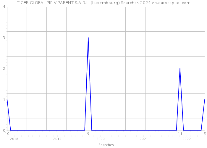 TIGER GLOBAL PIP V PARENT S.A R.L. (Luxembourg) Searches 2024 