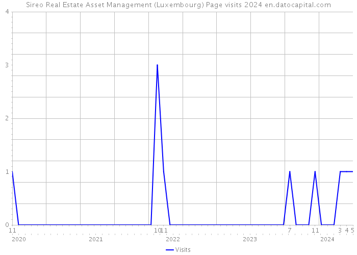 Sireo Real Estate Asset Management (Luxembourg) Page visits 2024 