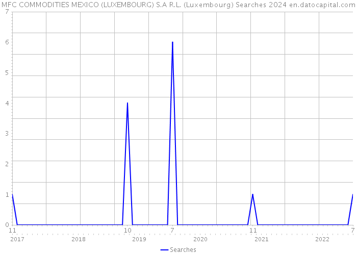 MFC COMMODITIES MEXICO (LUXEMBOURG) S.A R.L. (Luxembourg) Searches 2024 