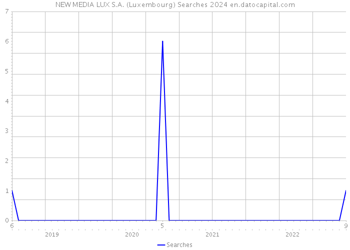 NEW MEDIA LUX S.A. (Luxembourg) Searches 2024 