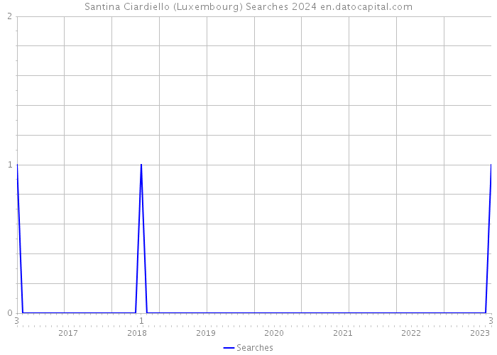 Santina Ciardiello (Luxembourg) Searches 2024 