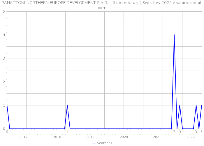 PANATTONI NORTHERN EUROPE DEVELOPMENT S.A R.L. (Luxembourg) Searches 2024 