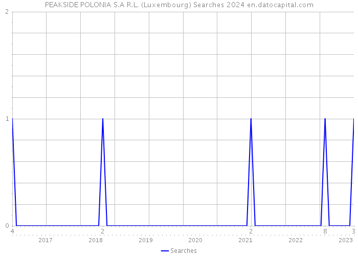 PEAKSIDE POLONIA S.A R.L. (Luxembourg) Searches 2024 