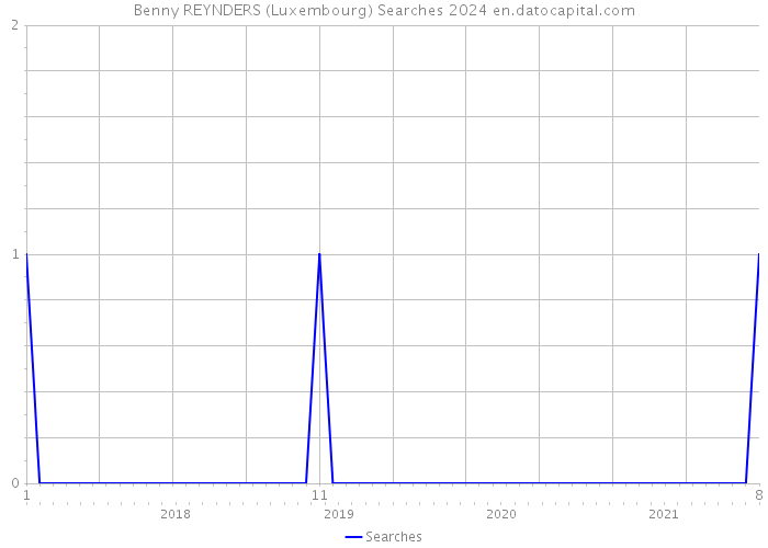 Benny REYNDERS (Luxembourg) Searches 2024 