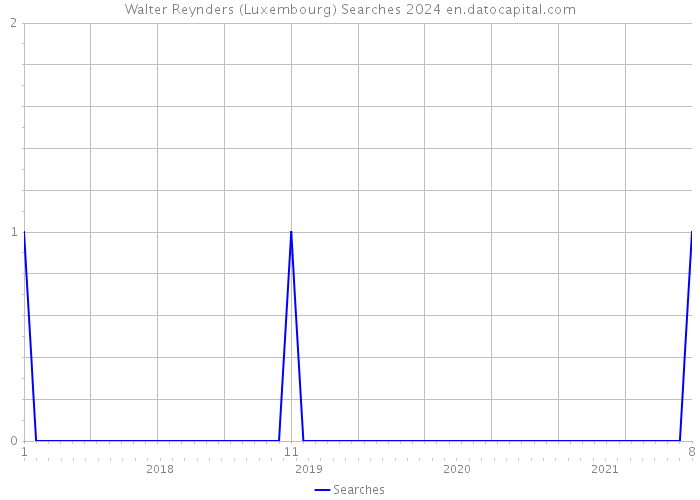 Walter Reynders (Luxembourg) Searches 2024 