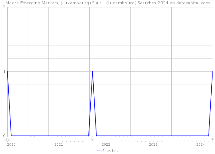 Moore Emerging Markets, (Luxembourg) S.à r.l. (Luxembourg) Searches 2024 