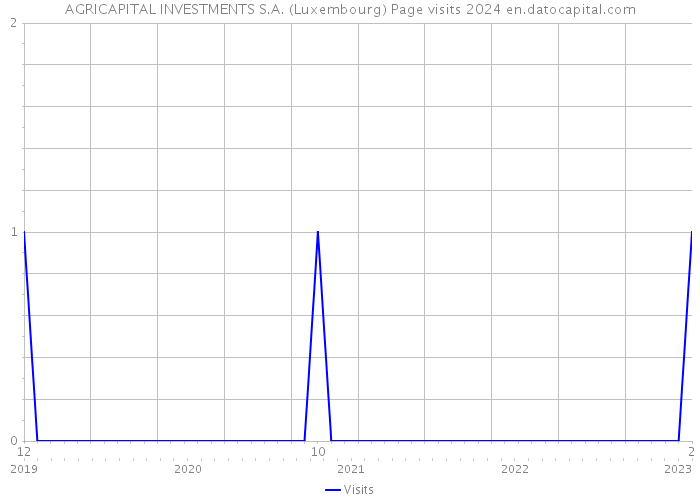 AGRICAPITAL INVESTMENTS S.A. (Luxembourg) Page visits 2024 