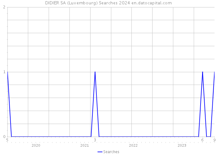 DIDIER SA (Luxembourg) Searches 2024 