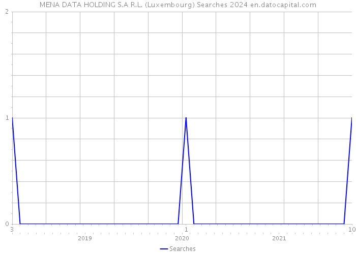 MENA DATA HOLDING S.A R.L. (Luxembourg) Searches 2024 