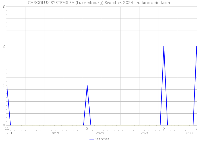 CARGOLUX SYSTEMS SA (Luxembourg) Searches 2024 