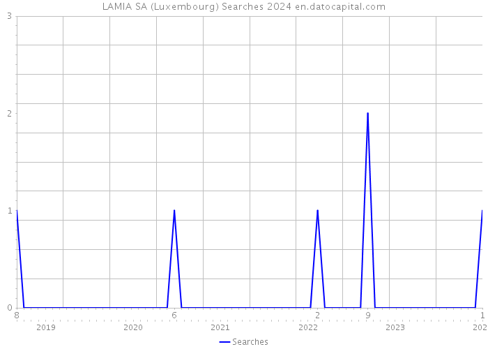 LAMIA SA (Luxembourg) Searches 2024 