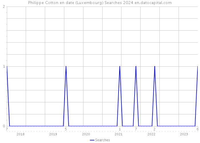 Philippe Cotton en date (Luxembourg) Searches 2024 