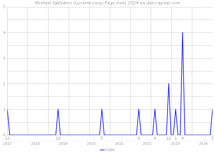 Michael Sabbatini (Luxembourg) Page visits 2024 