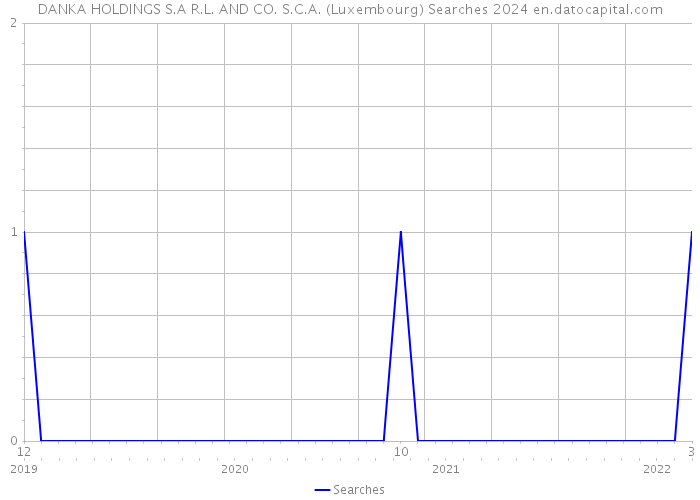 DANKA HOLDINGS S.A R.L. AND CO. S.C.A. (Luxembourg) Searches 2024 
