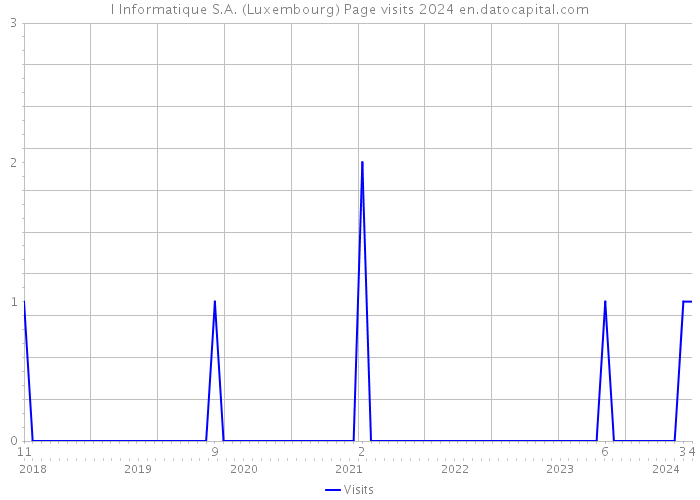 I Informatique S.A. (Luxembourg) Page visits 2024 