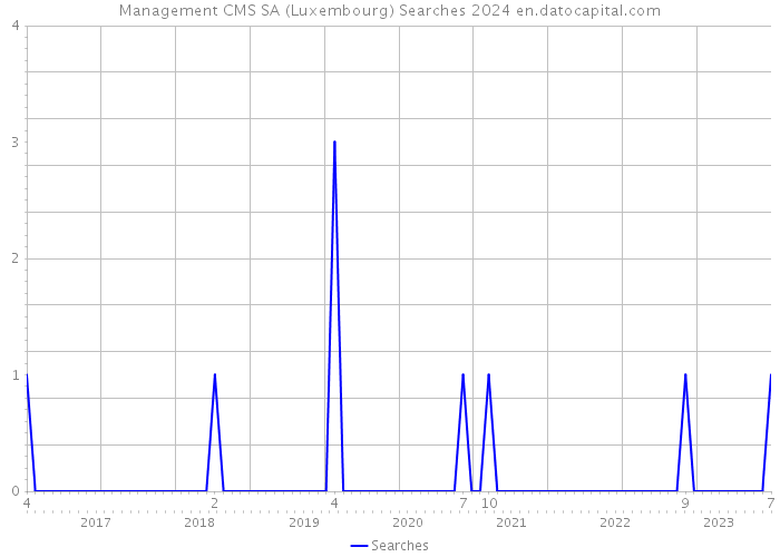 Management CMS SA (Luxembourg) Searches 2024 