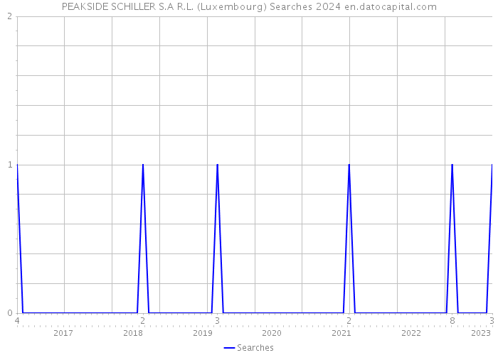 PEAKSIDE SCHILLER S.A R.L. (Luxembourg) Searches 2024 