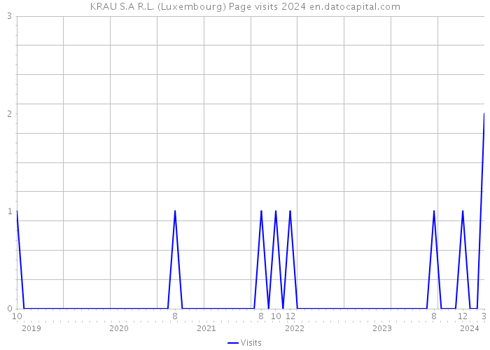 KRAU S.A R.L. (Luxembourg) Page visits 2024 