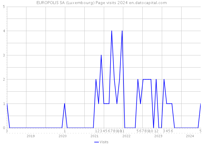 EUROPOLIS SA (Luxembourg) Page visits 2024 