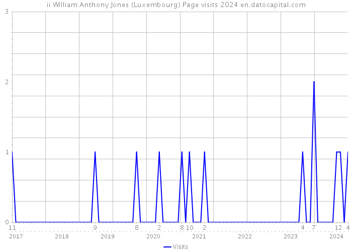 ii William Anthony Jones (Luxembourg) Page visits 2024 
