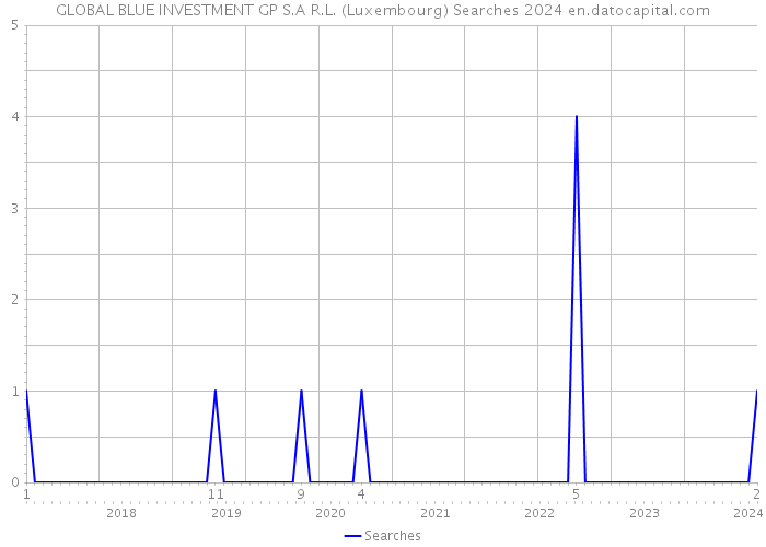 GLOBAL BLUE INVESTMENT GP S.A R.L. (Luxembourg) Searches 2024 