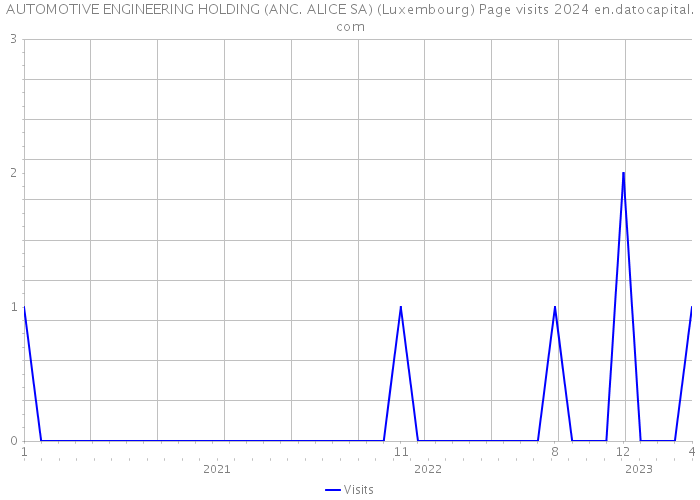 AUTOMOTIVE ENGINEERING HOLDING (ANC. ALICE SA) (Luxembourg) Page visits 2024 