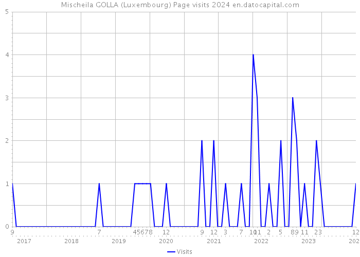 Mischeila GOLLA (Luxembourg) Page visits 2024 