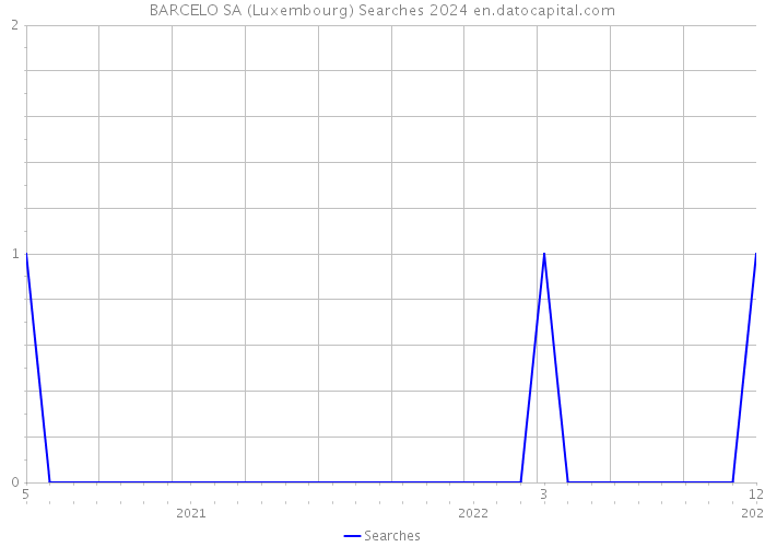 BARCELO SA (Luxembourg) Searches 2024 