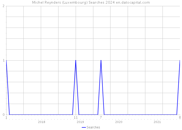 Michel Reynders (Luxembourg) Searches 2024 