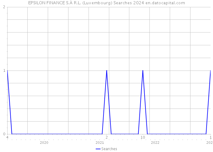 EPSILON FINANCE S.À R.L. (Luxembourg) Searches 2024 