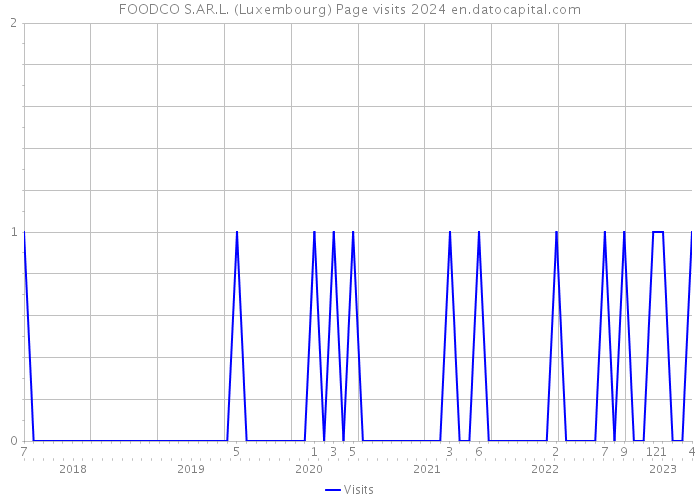 FOODCO S.AR.L. (Luxembourg) Page visits 2024 