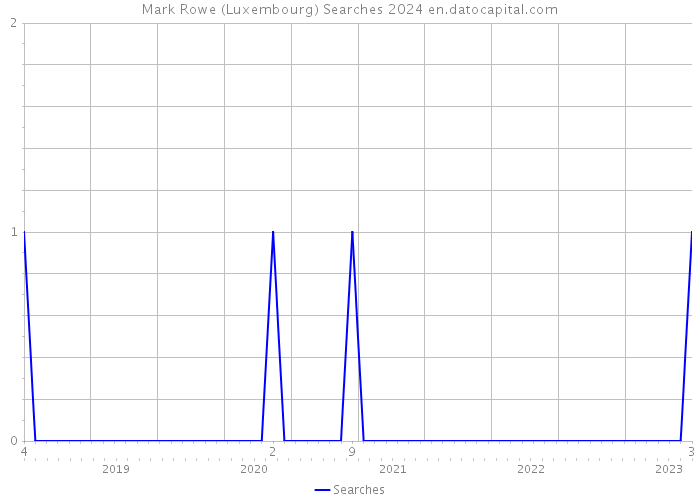 Mark Rowe (Luxembourg) Searches 2024 