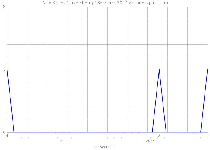Alex Krieps (Luxembourg) Searches 2024 
