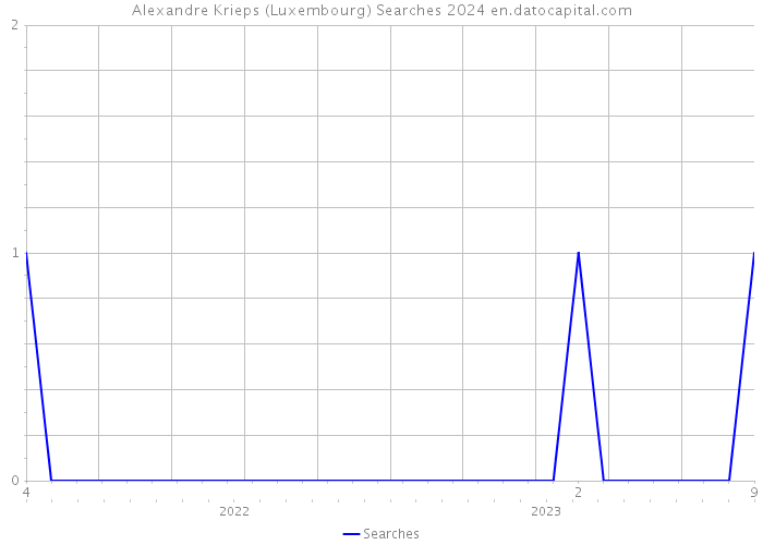 Alexandre Krieps (Luxembourg) Searches 2024 