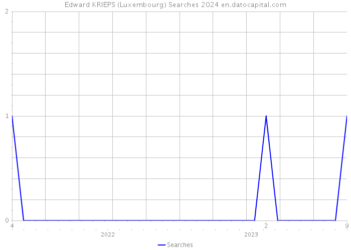 Edward KRIEPS (Luxembourg) Searches 2024 