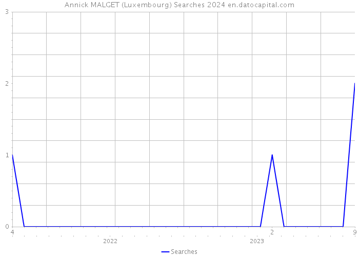 Annick MALGET (Luxembourg) Searches 2024 