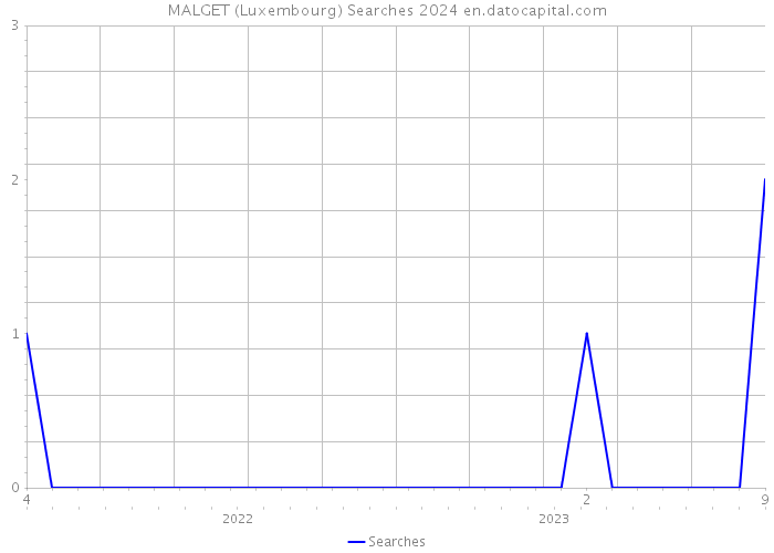 MALGET (Luxembourg) Searches 2024 