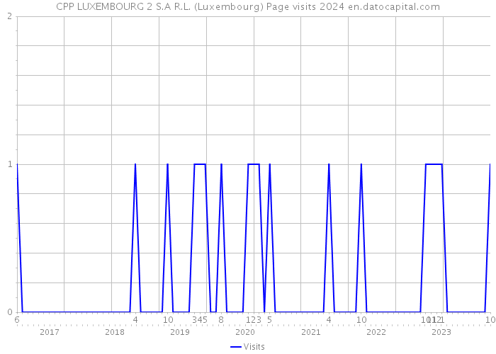 CPP LUXEMBOURG 2 S.A R.L. (Luxembourg) Page visits 2024 