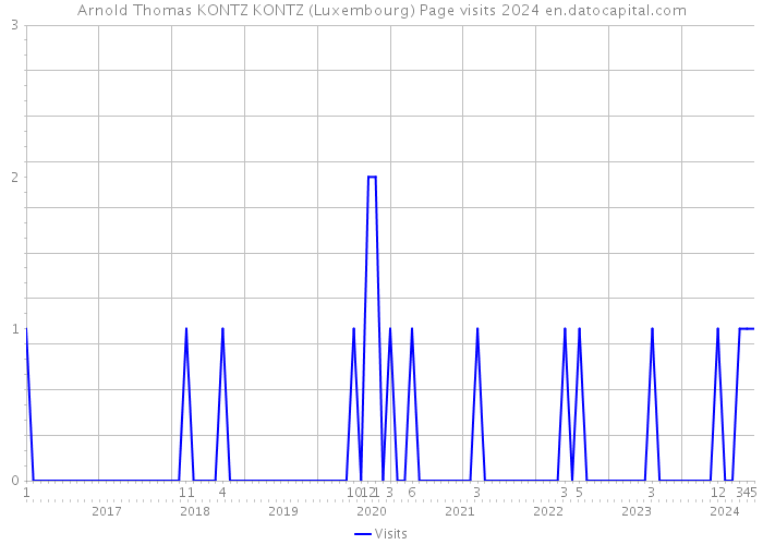 Arnold Thomas KONTZ KONTZ (Luxembourg) Page visits 2024 
