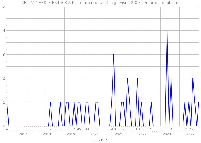 CEP IV INVESTMENT 8 S.A R.L. (Luxembourg) Page visits 2024 