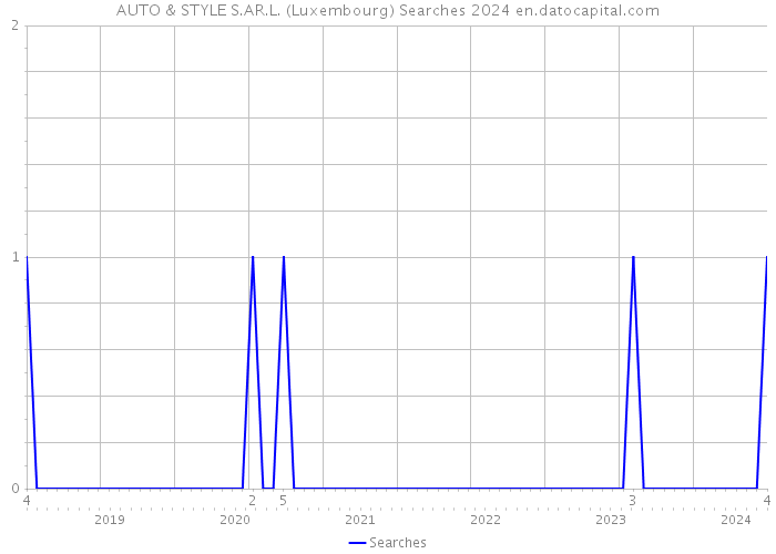 AUTO & STYLE S.AR.L. (Luxembourg) Searches 2024 