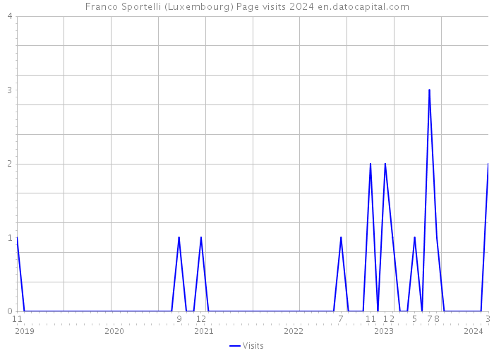 Franco Sportelli (Luxembourg) Page visits 2024 
