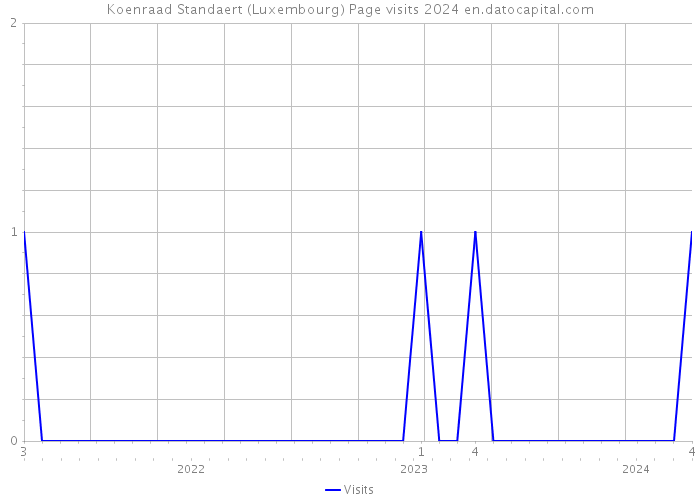 Koenraad Standaert (Luxembourg) Page visits 2024 