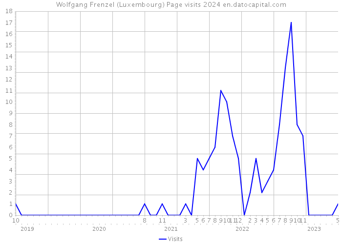 Wolfgang Frenzel (Luxembourg) Page visits 2024 