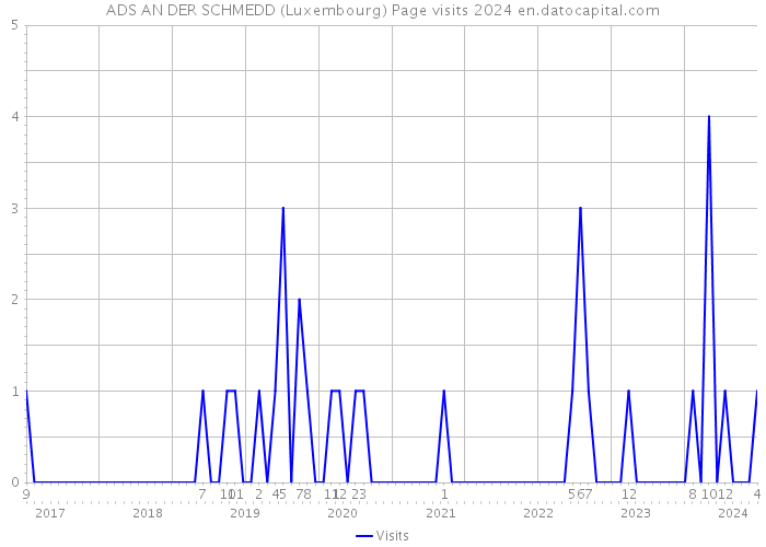 ADS AN DER SCHMEDD (Luxembourg) Page visits 2024 